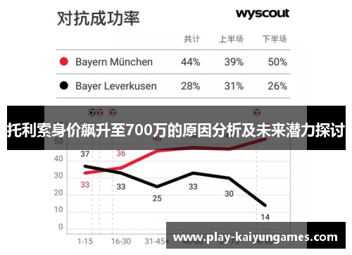 托利索身价飙升至700万的原因分析及未来潜力探讨
